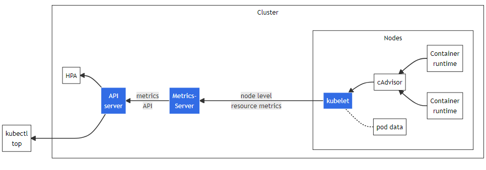 Resource metrics pipeline