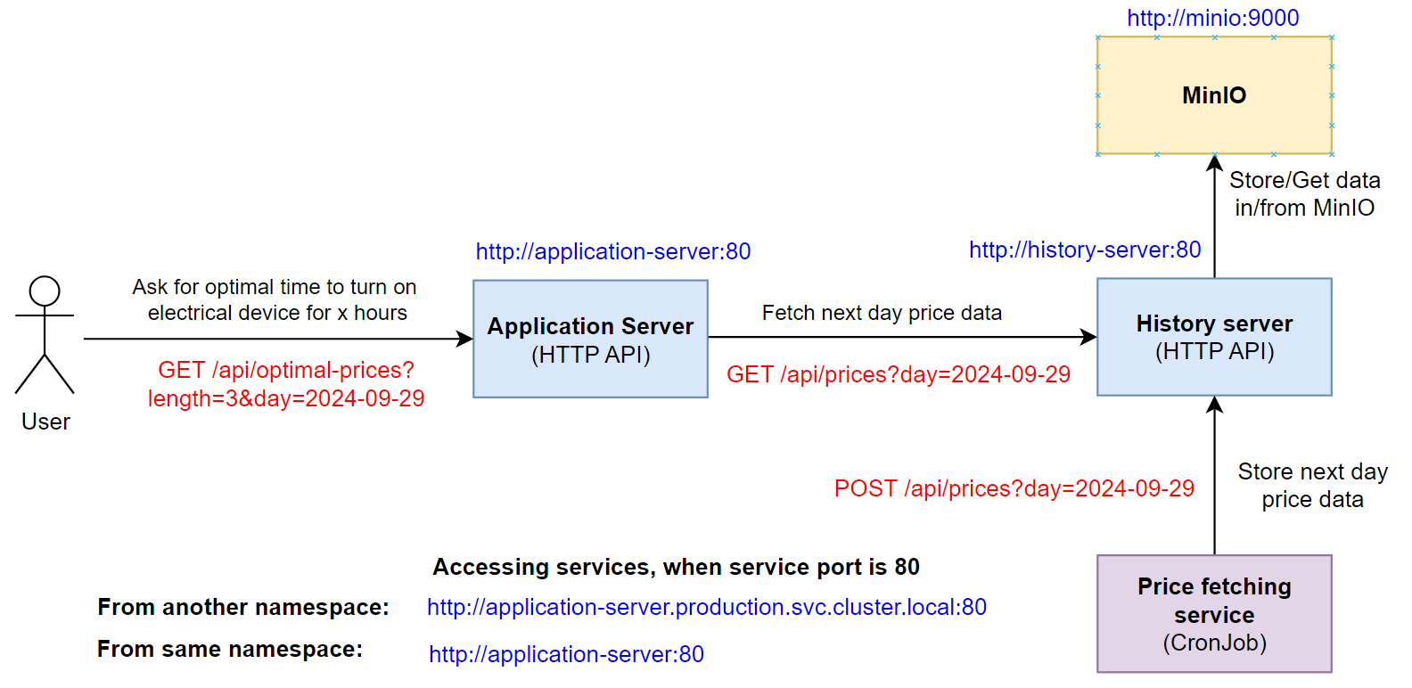 Use case visualization